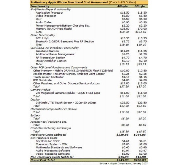 iPhone Costs